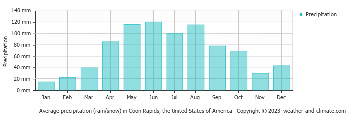Average monthly rainfall, snow, precipitation in Coon Rapids (MN), 