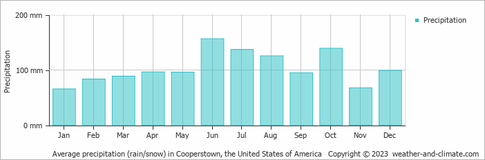Average monthly rainfall, snow, precipitation in Cooperstown, the United States of America