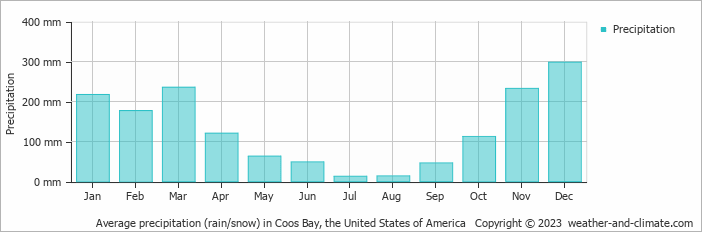 Average monthly rainfall, snow, precipitation in Coos Bay, the United States of America