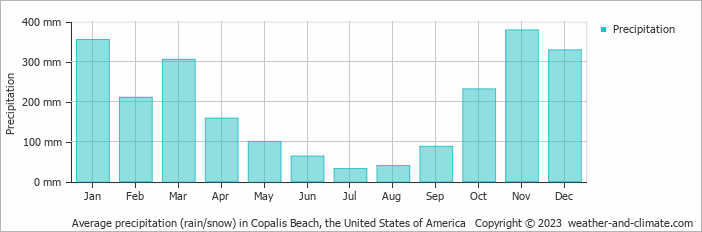 Average monthly rainfall, snow, precipitation in Copalis Beach, the United States of America
