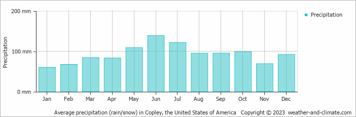 Average monthly rainfall, snow, precipitation in Copley, the United States of America