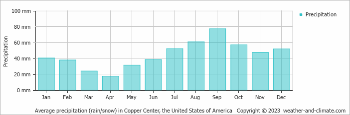 Average monthly rainfall, snow, precipitation in Copper Center, the United States of America