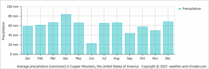 Average monthly rainfall, snow, precipitation in Copper Mountain, the United States of America
