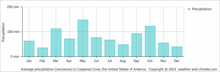 Average monthly rainfall, snow, precipitation in Copperas Cove, the United States of America