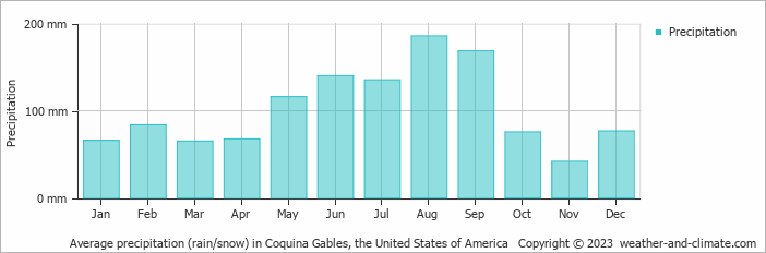 Average monthly rainfall, snow, precipitation in Coquina Gables, 