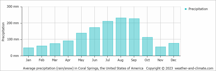 Average monthly rainfall, snow, precipitation in Coral Springs, the United States of America