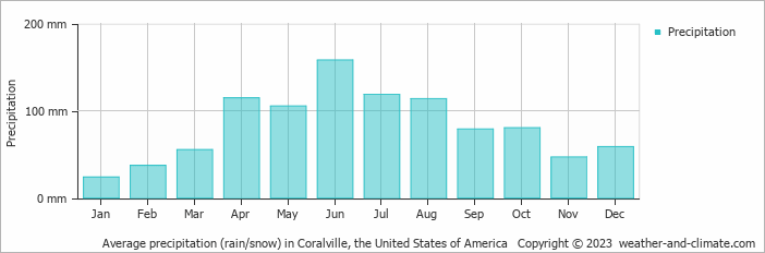 Average monthly rainfall, snow, precipitation in Coralville, the United States of America