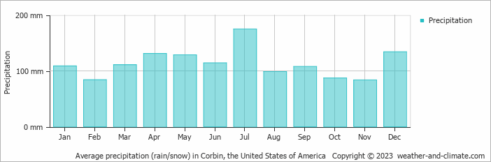 Average monthly rainfall, snow, precipitation in Corbin, the United States of America