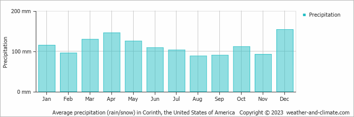 Average monthly rainfall, snow, precipitation in Corinth, the United States of America