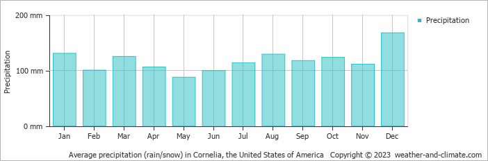 Average monthly rainfall, snow, precipitation in Cornelia, the United States of America