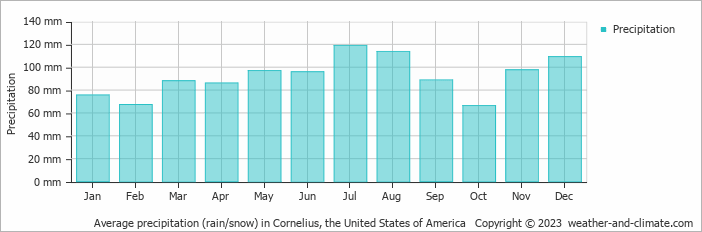 Average monthly rainfall, snow, precipitation in Cornelius, the United States of America
