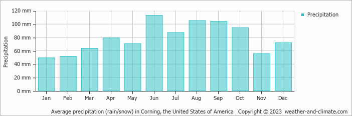 Average monthly rainfall, snow, precipitation in Corning, the United States of America