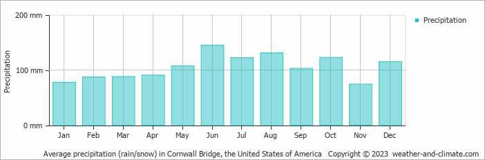 Average monthly rainfall, snow, precipitation in Cornwall Bridge, the United States of America