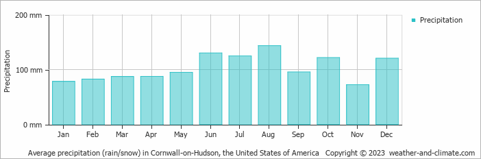 Average monthly rainfall, snow, precipitation in Cornwall-on-Hudson (NY), 