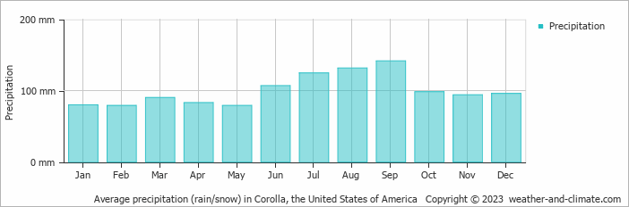 Average monthly rainfall, snow, precipitation in Corolla, the United States of America