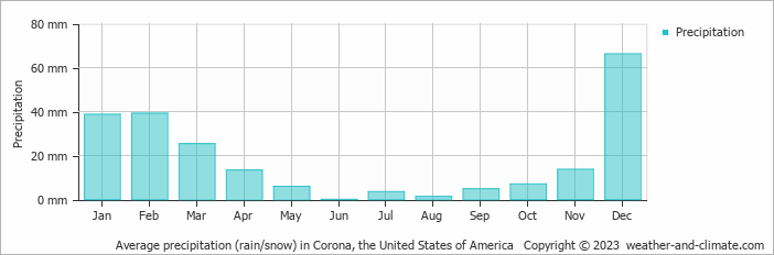 Average monthly rainfall, snow, precipitation in Corona, the United States of America