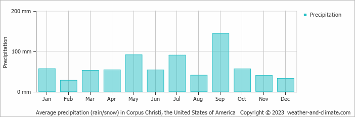Average monthly rainfall, snow, precipitation in Corpus Christi, the United States of America