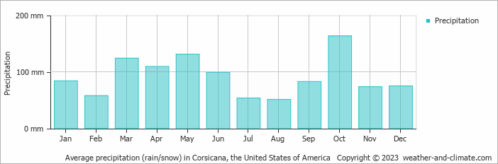 Average monthly rainfall, snow, precipitation in Corsicana, the United States of America