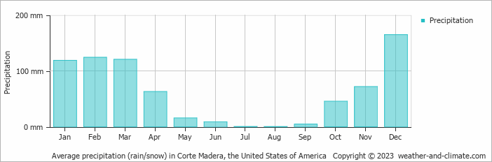 Average monthly rainfall, snow, precipitation in Corte Madera, the United States of America