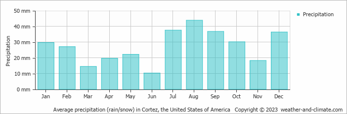 Average monthly rainfall, snow, precipitation in Cortez, the United States of America