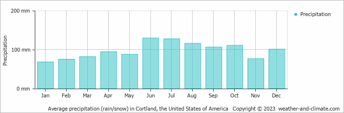 Average monthly rainfall, snow, precipitation in Cortland, the United States of America