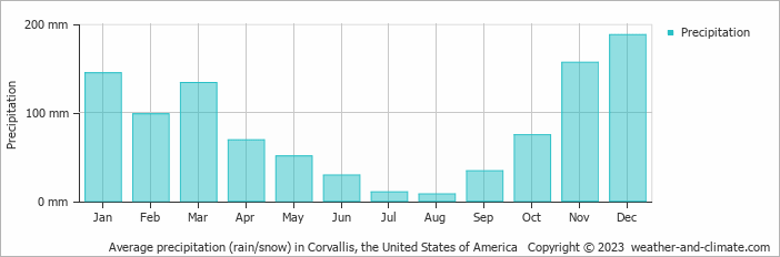 Average monthly rainfall, snow, precipitation in Corvallis, the United States of America