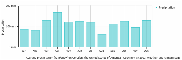 Average monthly rainfall, snow, precipitation in Corydon, the United States of America