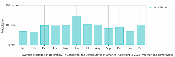 Average monthly rainfall, snow, precipitation in Coshocton, the United States of America