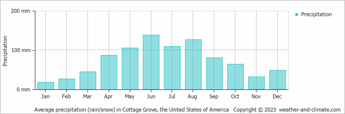 Climate And Average Monthly Weather In Cottage Grove Minnesota