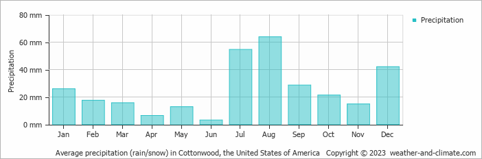 Average monthly rainfall, snow, precipitation in Cottonwood, the United States of America