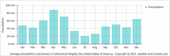 Average monthly rainfall, snow, precipitation in Cottonwood Heights, the United States of America