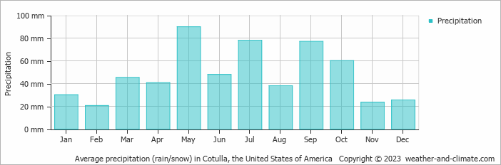 Average monthly rainfall, snow, precipitation in Cotulla, the United States of America