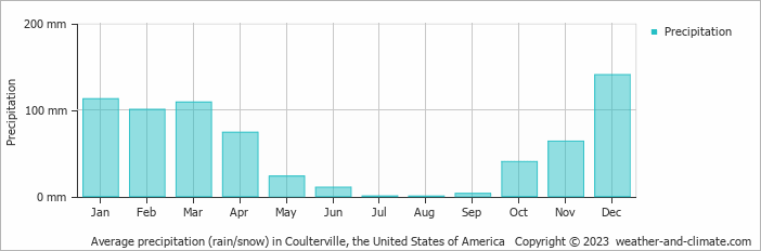 Average monthly rainfall, snow, precipitation in Coulterville, the United States of America