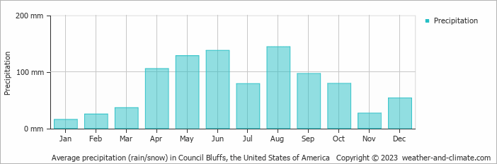 Average monthly rainfall, snow, precipitation in Council Bluffs, the United States of America