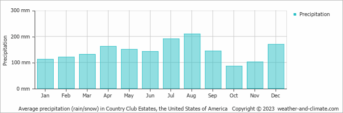 Average monthly rainfall, snow, precipitation in Country Club Estates, the United States of America