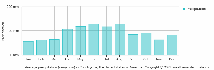Average monthly rainfall, snow, precipitation in Countryside, the United States of America
