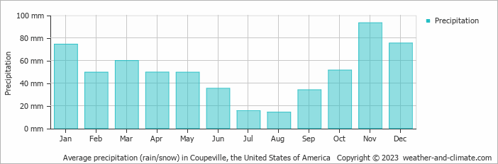 Average monthly rainfall, snow, precipitation in Coupeville, the United States of America