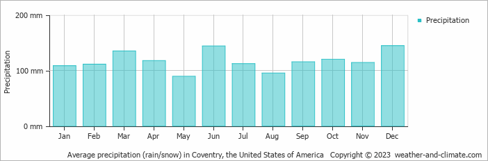 Average monthly rainfall, snow, precipitation in Coventry, the United States of America