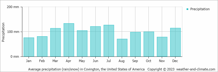 Average monthly rainfall, snow, precipitation in Covington, the United States of America