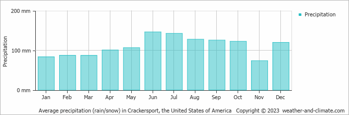Average monthly rainfall, snow, precipitation in Crackersport, the United States of America
