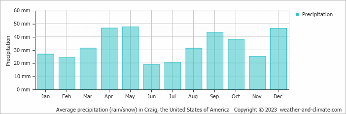 Average monthly rainfall, snow, precipitation in Craig, the United States of America