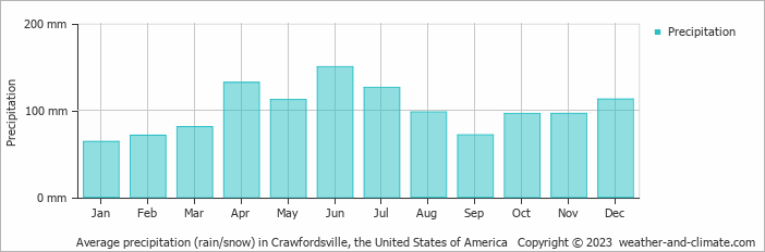 Average monthly rainfall, snow, precipitation in Crawfordsville, the United States of America