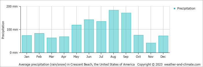 Average monthly rainfall, snow, precipitation in Crescent Beach, the United States of America