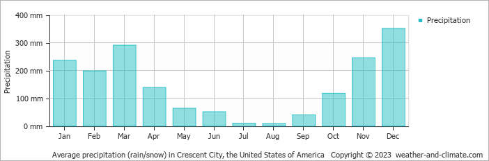 Average monthly rainfall, snow, precipitation in Crescent City, the United States of America