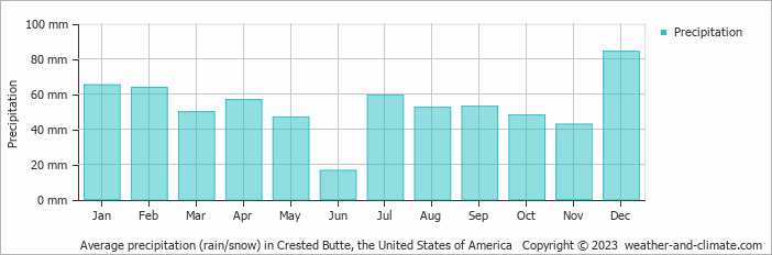 Average monthly rainfall, snow, precipitation in Crested Butte, the United States of America
