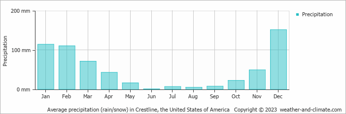 Average monthly rainfall, snow, precipitation in Crestline, the United States of America