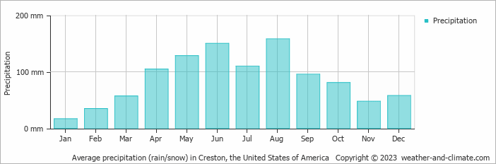 Average monthly rainfall, snow, precipitation in Creston, the United States of America