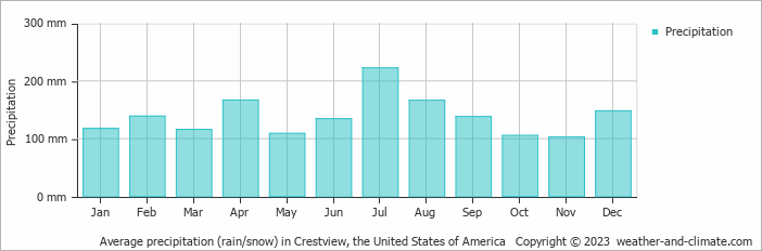 Average monthly rainfall, snow, precipitation in Crestview, the United States of America
