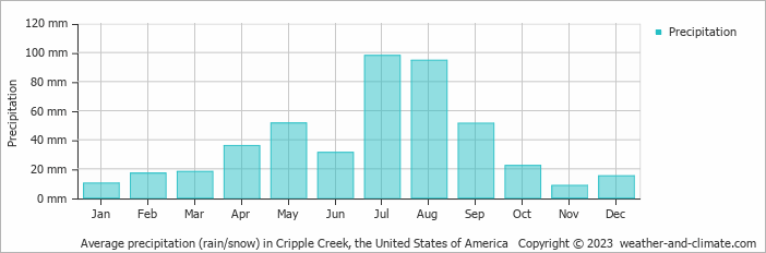Average monthly rainfall, snow, precipitation in Cripple Creek, the United States of America