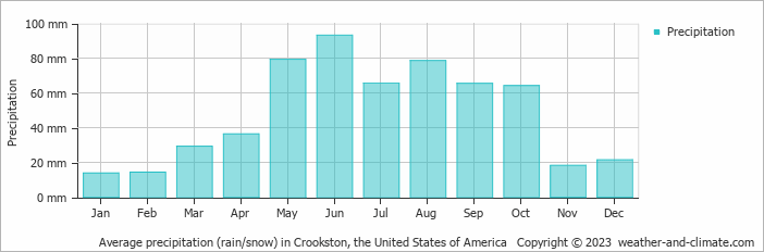 Average monthly rainfall, snow, precipitation in Crookston, the United States of America